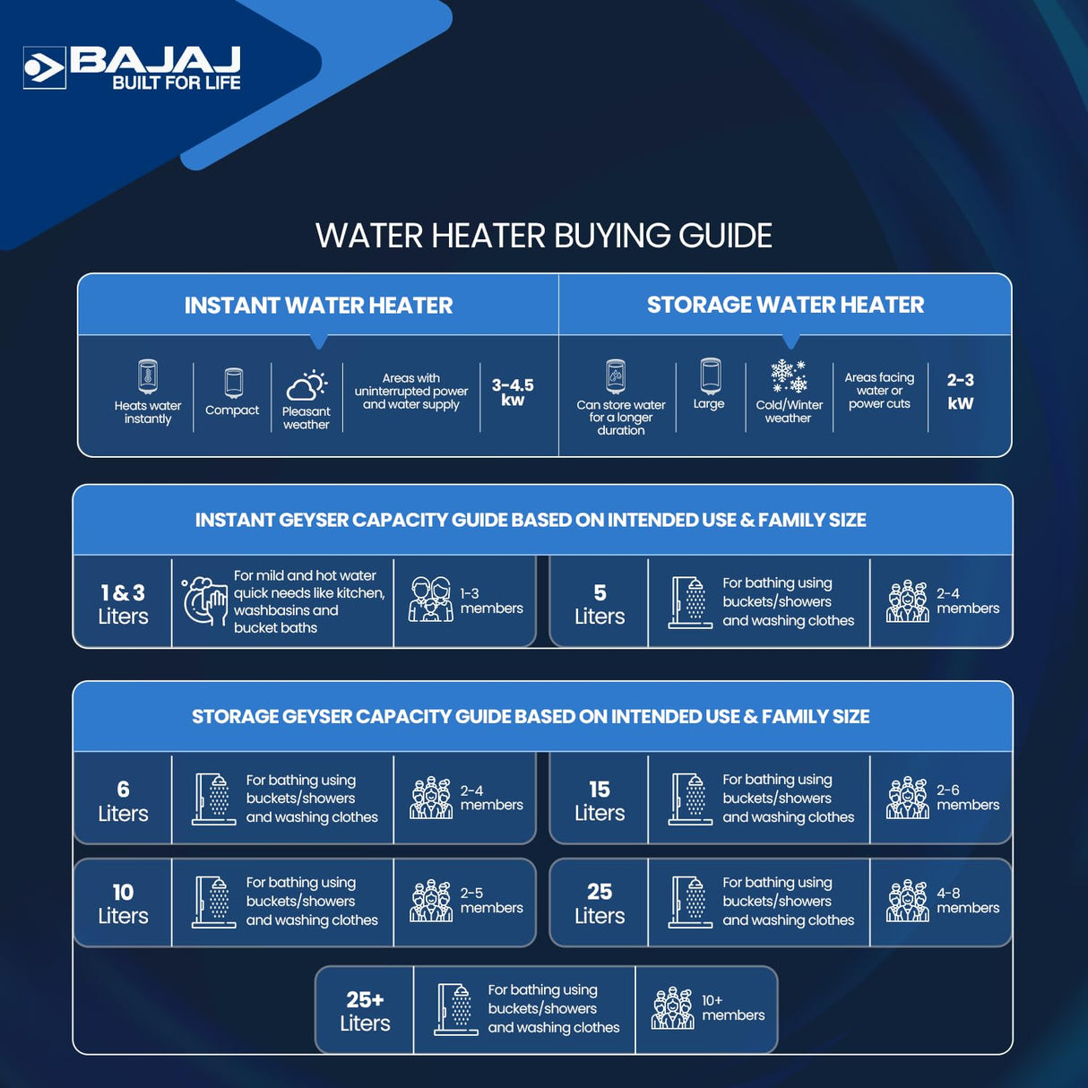Bajaj Popular Plus 15-Litre Vertical Storage Water Heater (White)