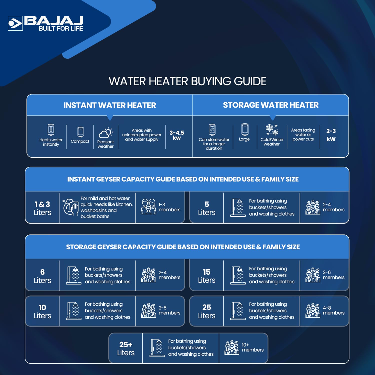 Bajaj Popular Plus 15-Litre Vertical Storage Water Heater (White)